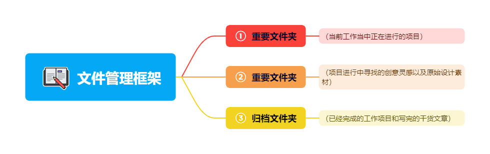 高级设计师如何去管理自己的电脑文件资料？（图ZMTUxMzMzNjA=） - 观点 - 站酷设计师Carson_Vision原创素材 - 站酷ZCOOL