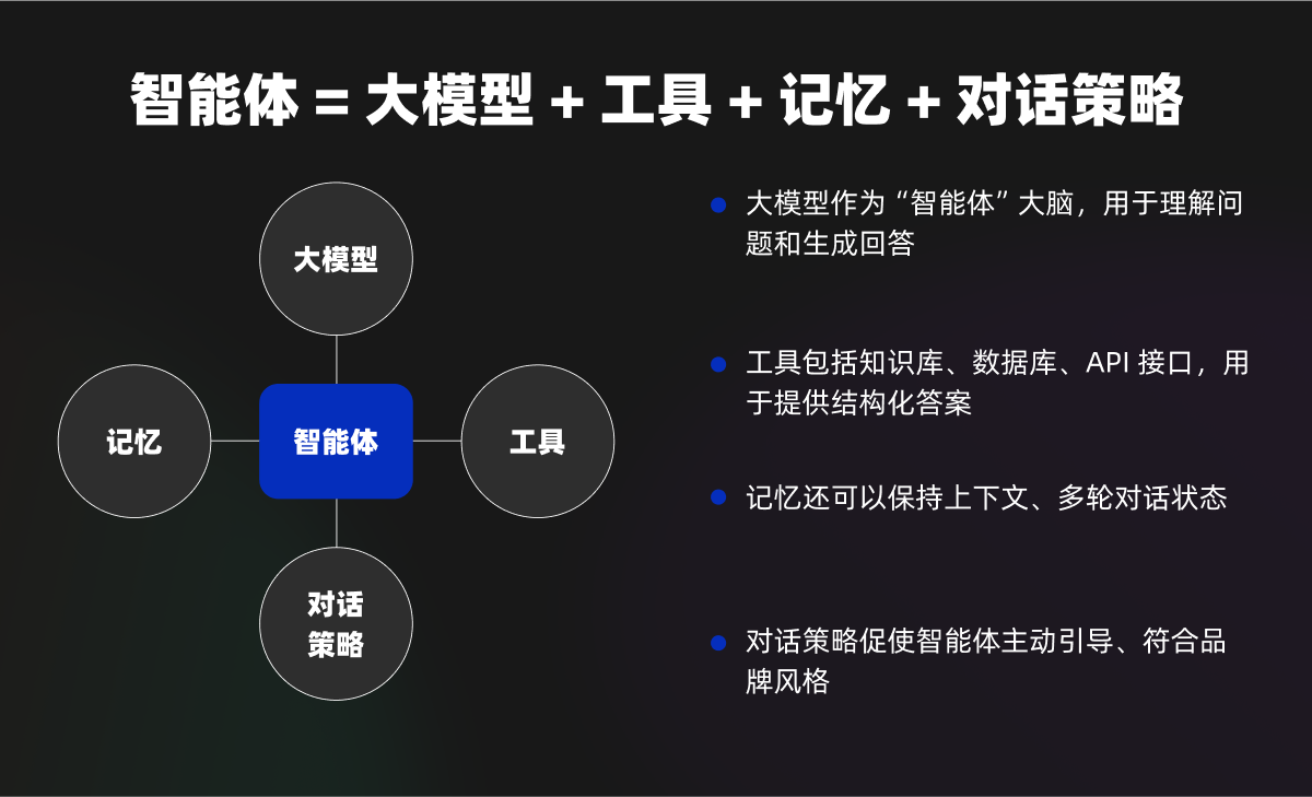 会“思考”的AI客服，到底比“人工”强在哪？（3分钟教你搭建AI客服）（图ZMTUxMzQyMzY=） - 教程 - 站酷设计师言川Artie原创素材 - 站酷ZCOOL