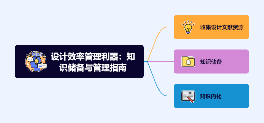 设计效率管理利器：知识储备与管理指南（图ZMTUxMzUyNTY=） - 观点 - 站酷设计师Carson_Vision原创素材 - 站酷ZCOOL