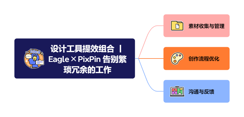 设计工具提效组合 丨 Eagle ╳ PixPin 告别繁琐冗余的工作（图ZMTUxMzcyNzY=） - 观点 - 站酷设计师Carson_Vision原创素材 - 站酷ZCOOL