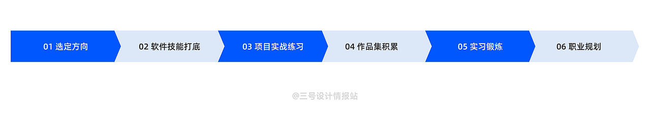 高考之后，学设计到底选什么方向？