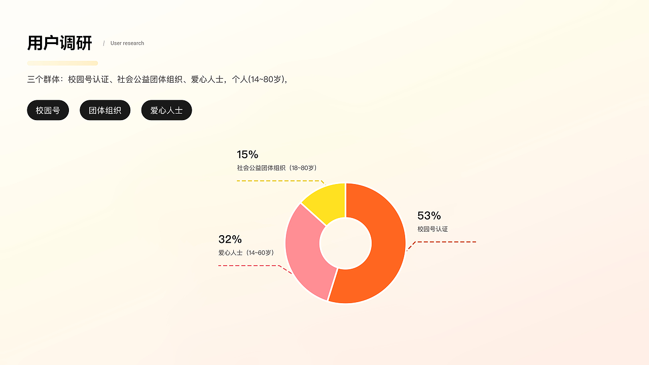 「星火筹」公益APP界面设计（图ZMzkyOTU1OTgw） - 软件界面 - 站酷设计师OneiroJIe原创素材 - 站酷ZCOOL