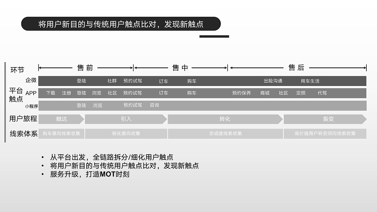 私域营销！汽车品牌用户运营方案