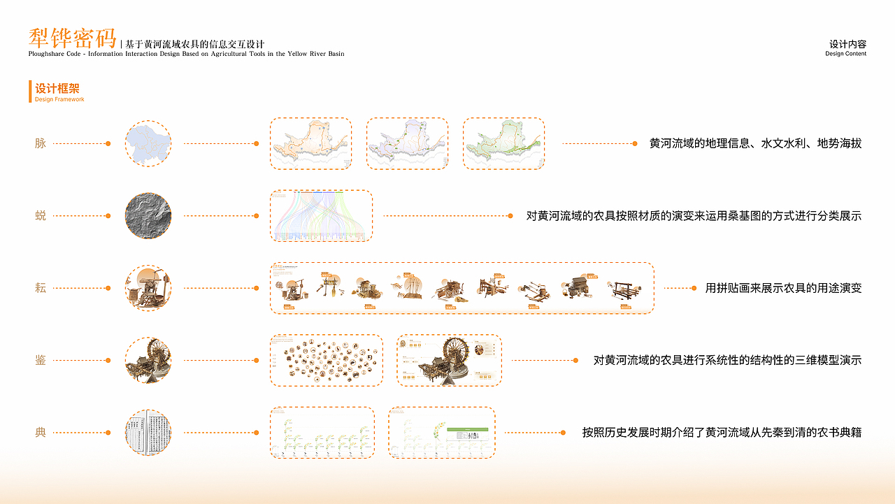 犁铧密码：黄河流域农具的信息交互