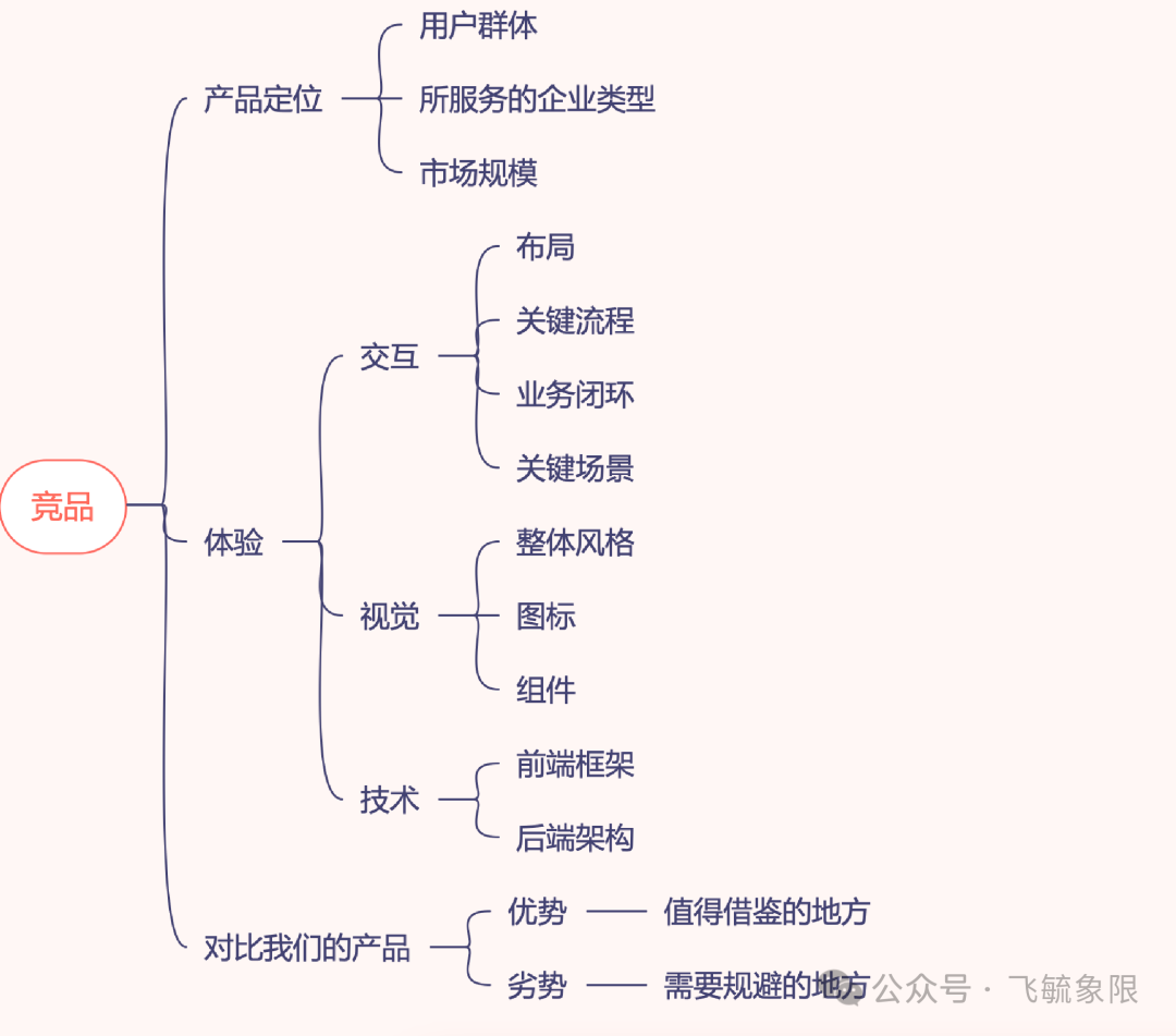 交互设计师思考框架-偏B端（图ZMTUxNDMyODg=） - 观点 - 站酷设计师飞毓象限原创素材 - 站酷ZCOOL