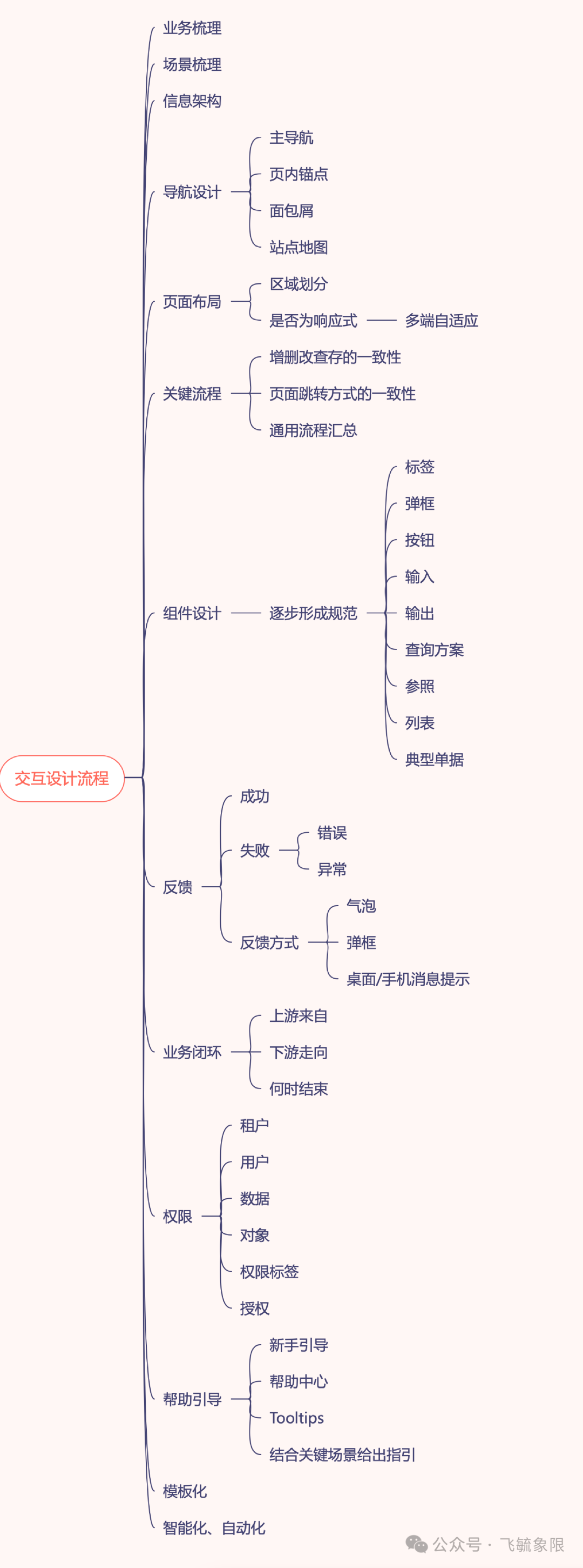 交互设计师思考框架-偏B端（图ZMTUxNDMyOTI=） - 观点 - 站酷设计师飞毓象限原创素材 - 站酷ZCOOL