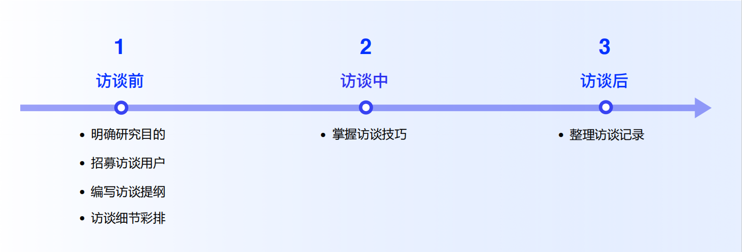 设计师必看！超全用户深度访谈方法指南(上)