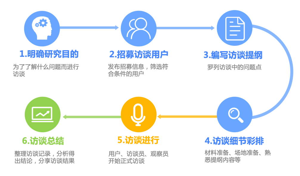 设计师必看！超全用户深度访谈方法指南(上)