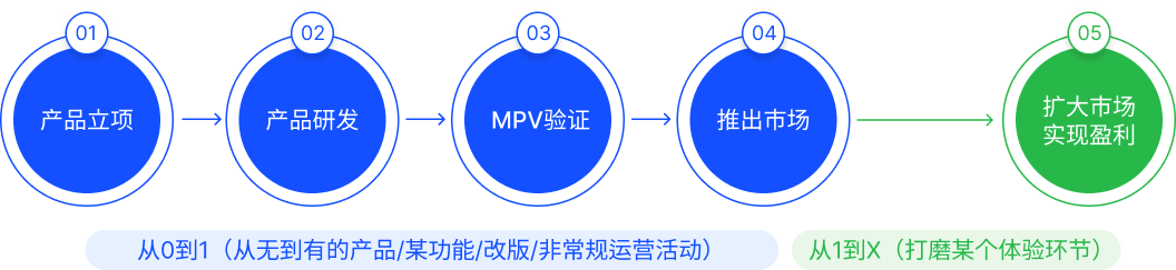 设计师在产品不同阶段的价值（图ZMTUxNDUyODQ=） - 观点 - 站酷设计师飞毓象限原创素材 - 站酷ZCOOL