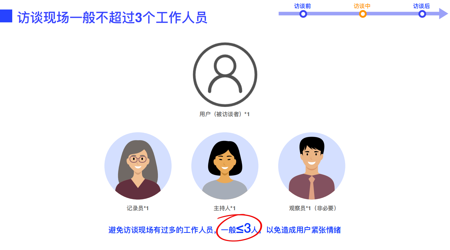 设计师必看！超全用户深度访谈方法指南(下)（图ZMTUxNDY4MDQ=） - 教程 - 站酷设计师南极小6原创素材 - 站酷ZCOOL