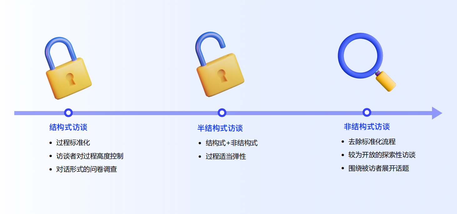 设计师必看！超全用户深度访谈方法指南(下)