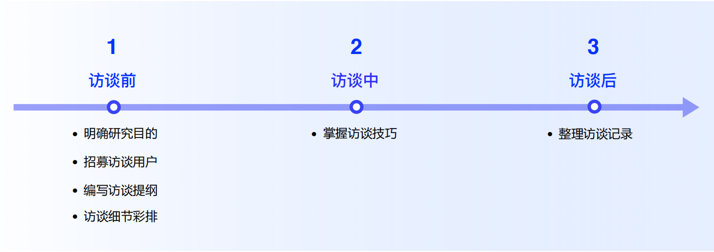 设计师必看！超全用户深度访谈方法指南(下)