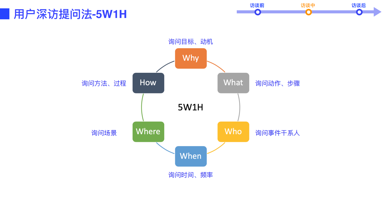 设计师必看！超全用户深度访谈方法指南(下)