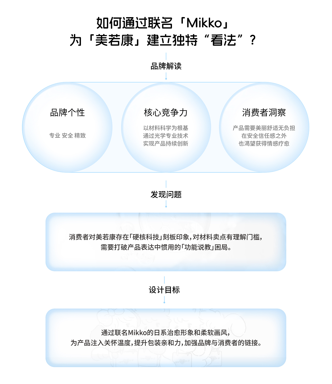 美若康×Mikko 美瞳联名系列包装设计