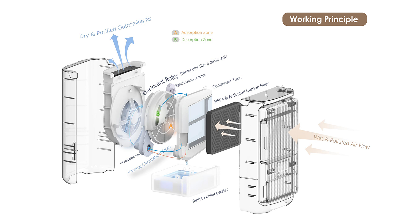 除湿器-产品宣传页分享