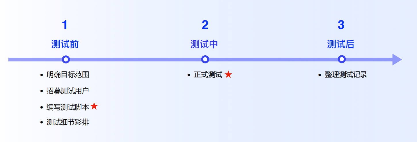 设计师必看！超全可用性测试方法指南(上)
