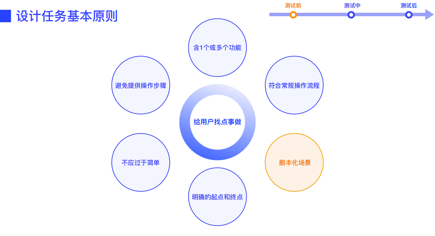 设计师必看！超全可用性测试方法指南(上)