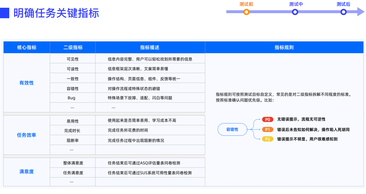设计师必看！超全可用性测试方法指南(上)