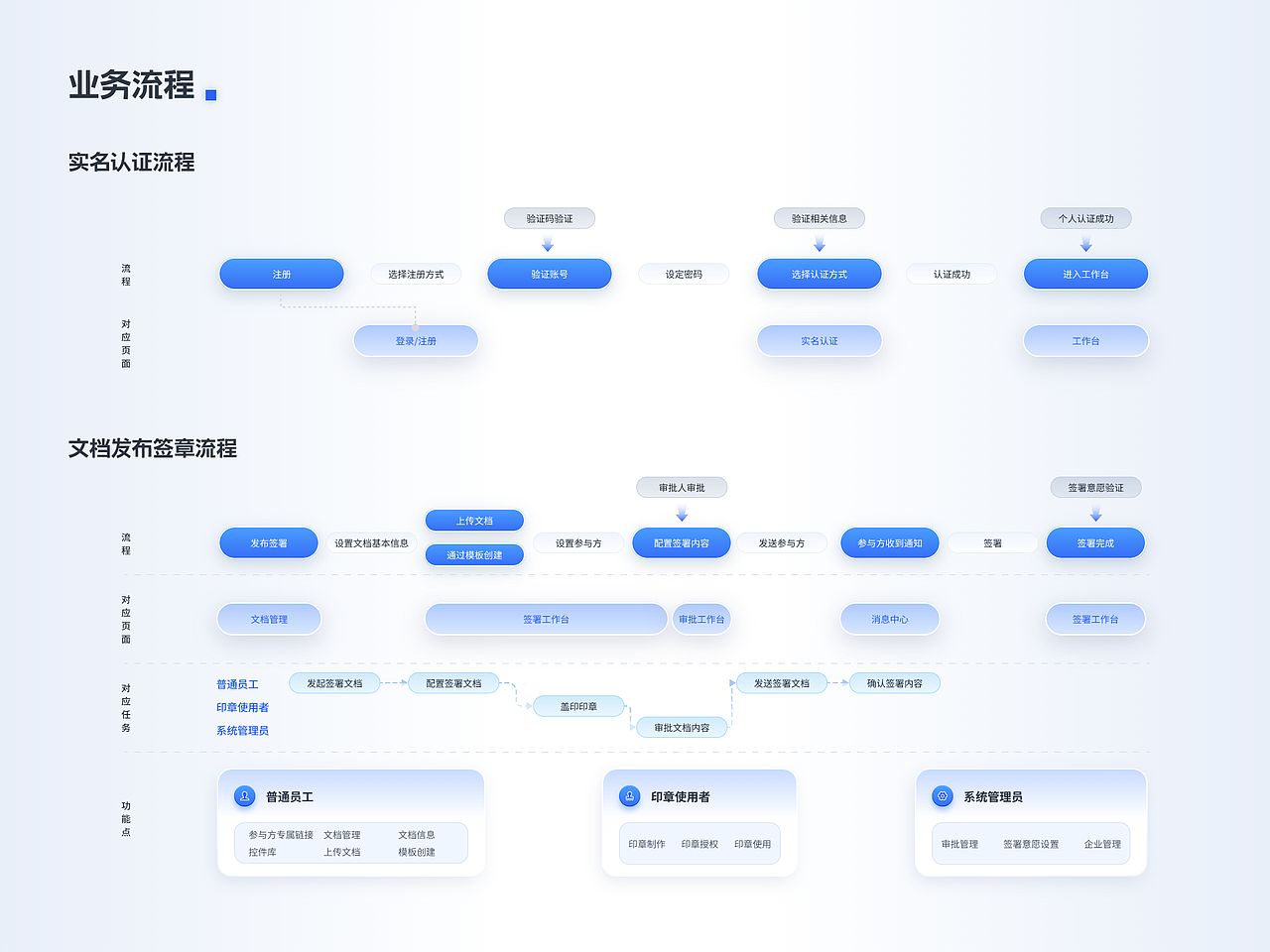 电子合同签署平台B端产品-产品/UX/UI总结