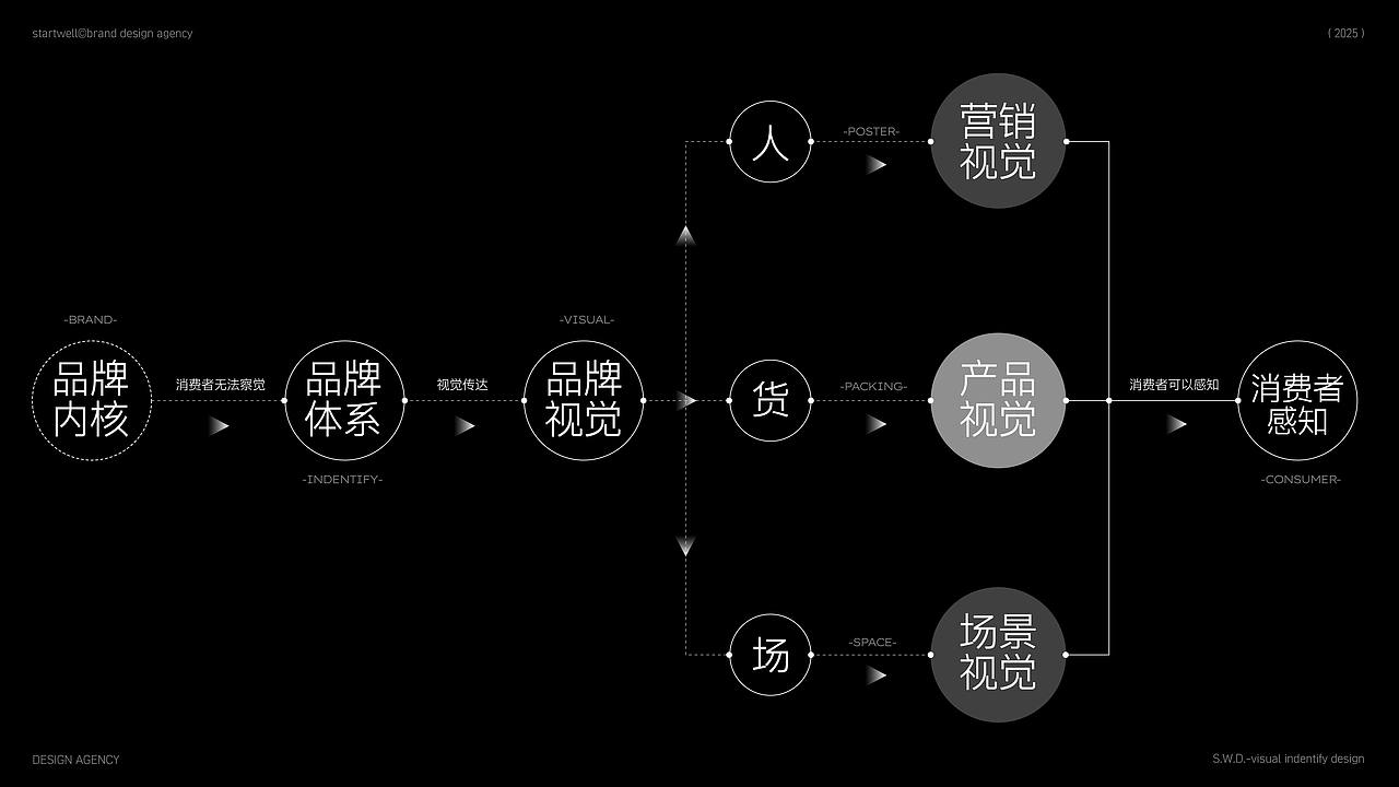 大健康类快消品·包装体系统一化·框架设计(图ZMzkzNjc5ODIw) - 品牌 - 站酷设计师思悟品牌设计原创素材 - 站酷ZCOOL