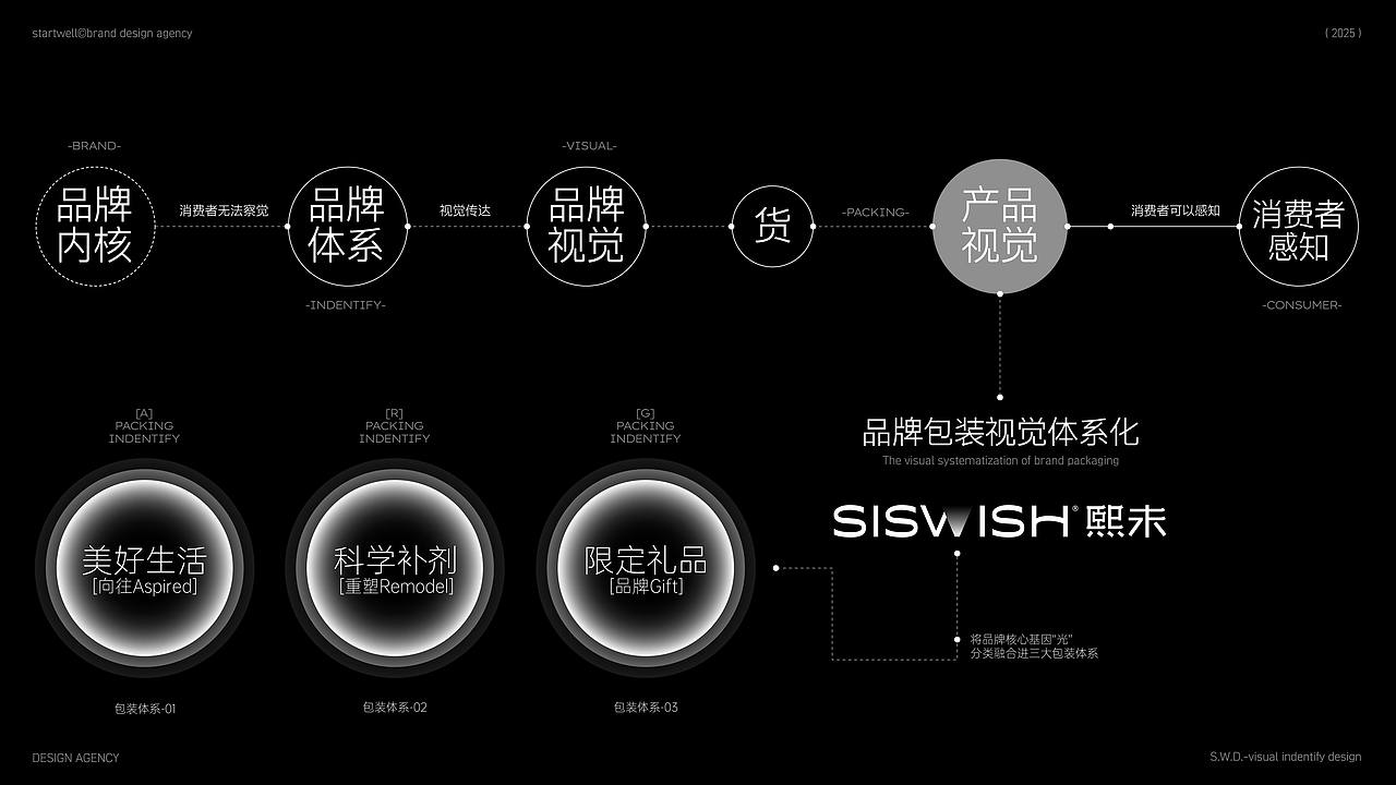 大健康类快消品·包装体系统一化·框架设计(图ZMzkzNjc5ODMy) - 品牌 - 站酷设计师思悟品牌设计原创素材 - 站酷ZCOOL