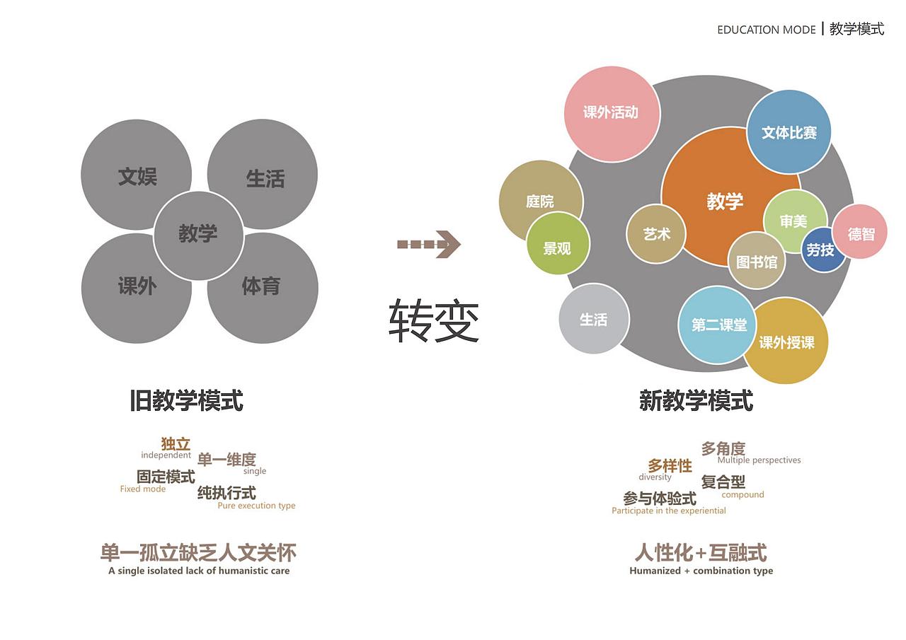 某小学的设计,不是实际实施方案,(而且也没中标)
