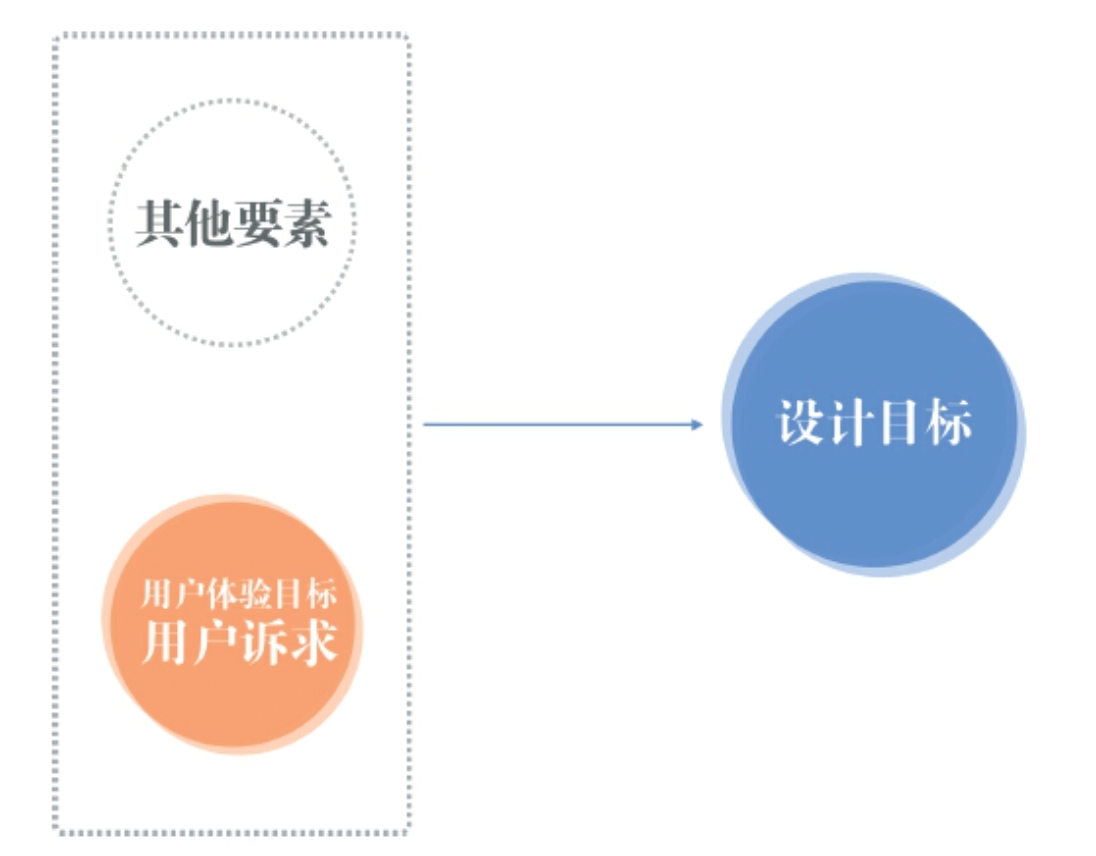设计目标≠用户体验目标/用户诉求