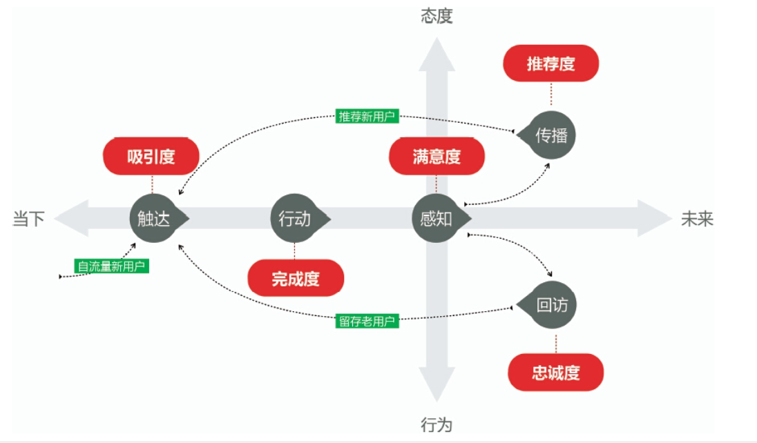 用户体验质量评价的“5度”模型