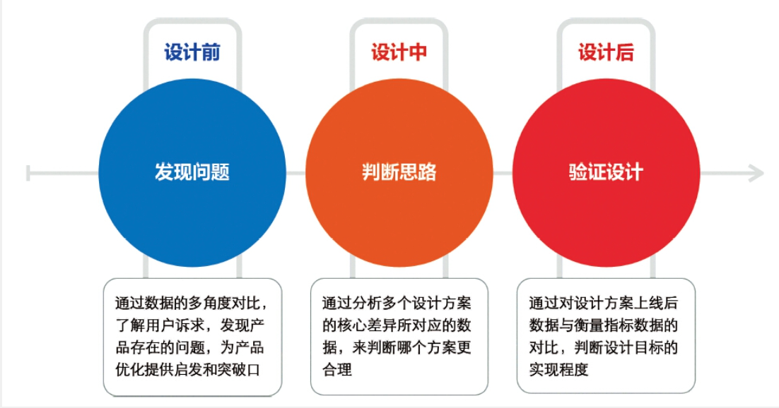 数据在过程中的作用