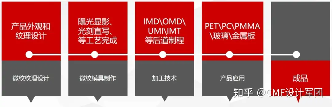干货解读！3D微纹压印技术，汽车|家电|3C等行业都在用（图ZMTUxNTc4NDQ=） - 资讯 - 站酷设计师CMF设计军团原创素材 - 站酷ZCOOL