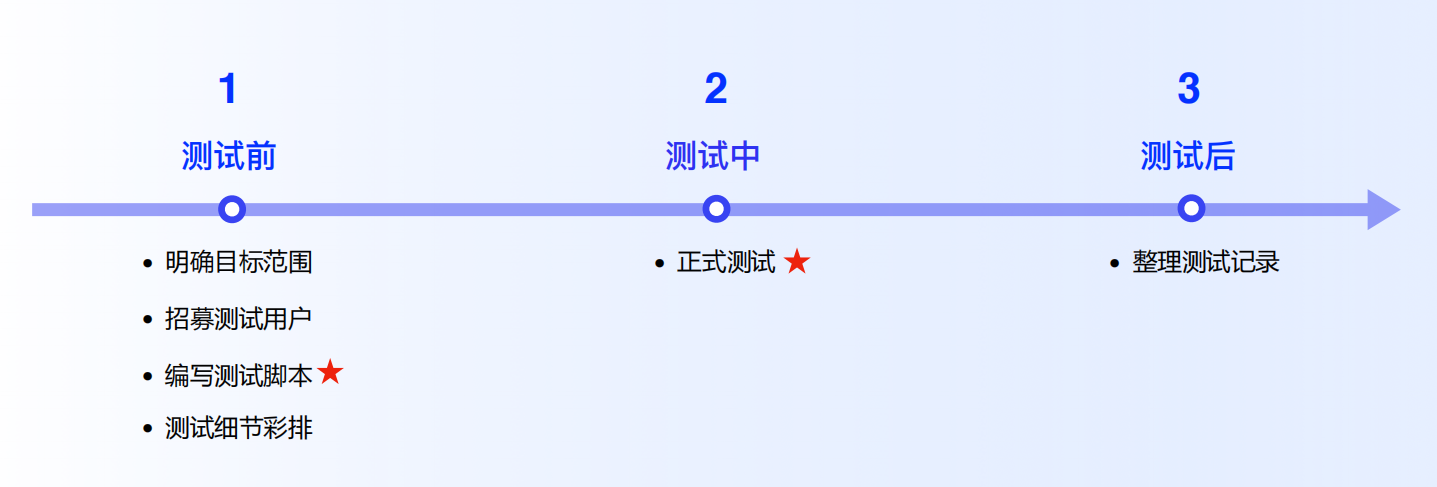 设计师必看!超全可用性测试方法指南(下)