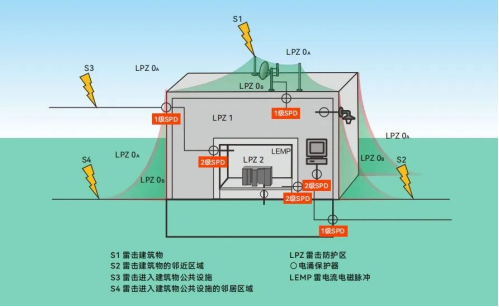 电涌保护器安装规范：从功能到位置的全面考量