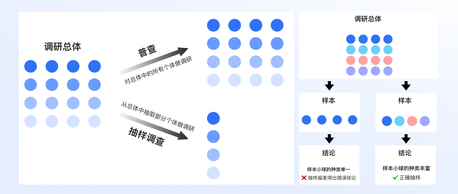 设计师必看!超全问卷调查方法指南(下)