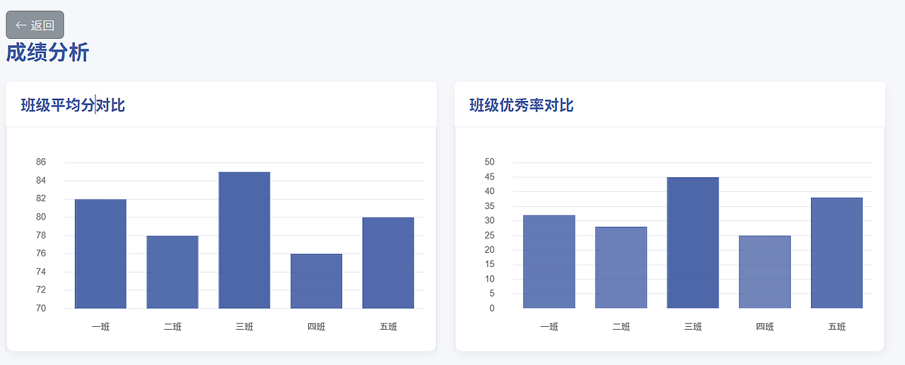 【B 端成绩管理系统 UI 设计】数据驱动的教育管理