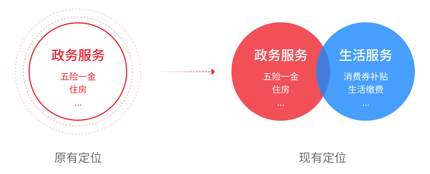 指尖政务 | 郑好办APPv6.0改版设计复盘