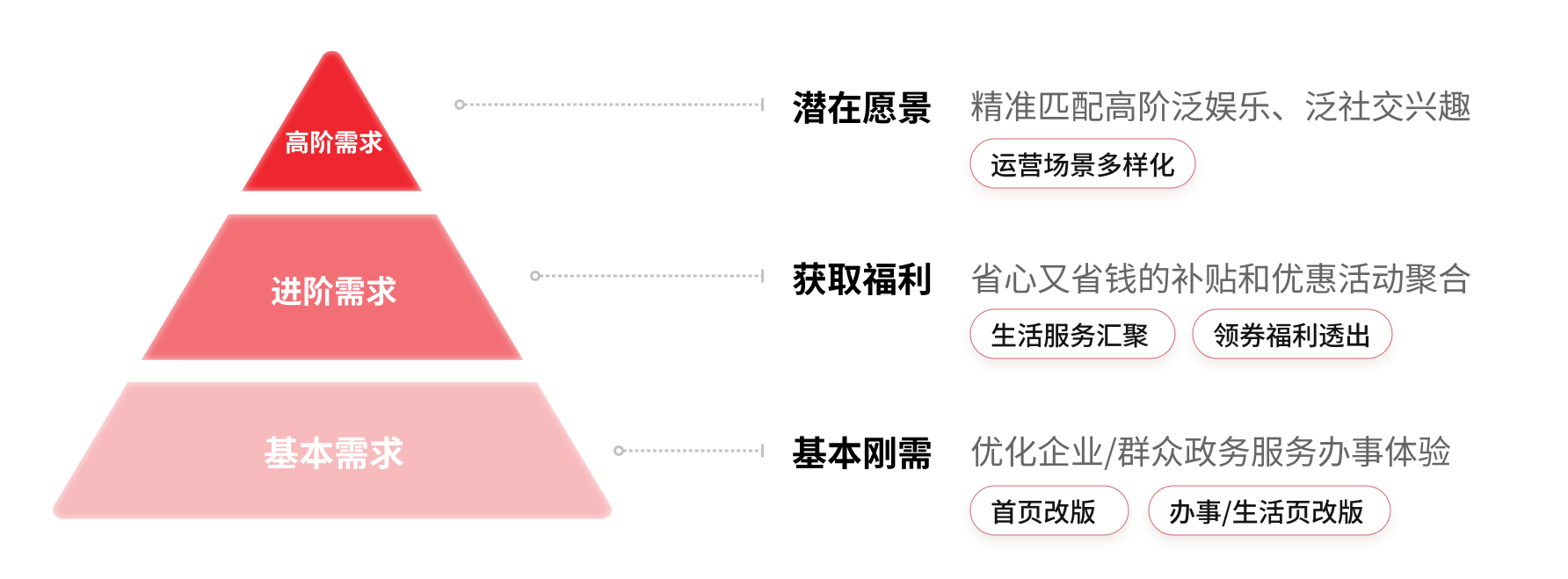 指尖政务 | 郑好办APPv6.0改版设计复盘