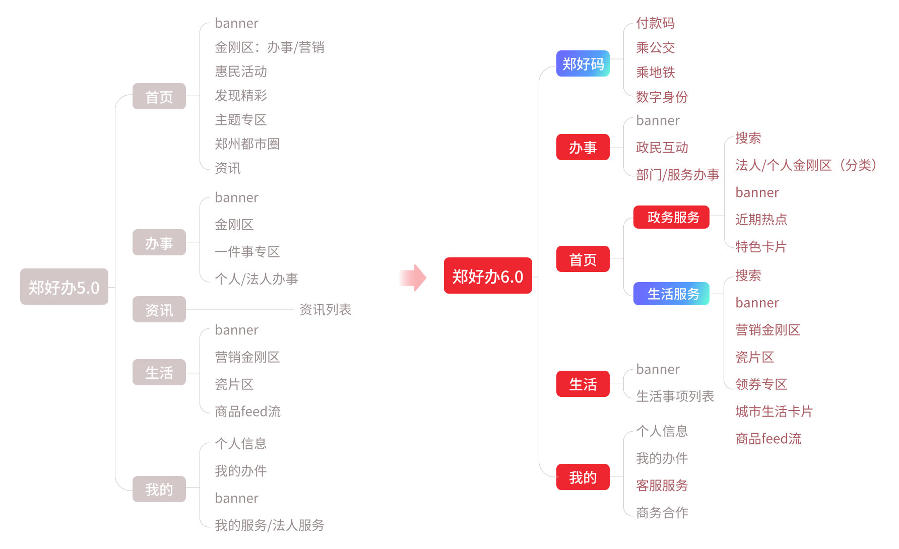 指尖政务 | 郑好办APPv6.0改版设计复盘（图ZMTUxNzM2NDA=） - 观点 - 站酷设计师夜游的鹤原创素材 - 站酷ZCOOL