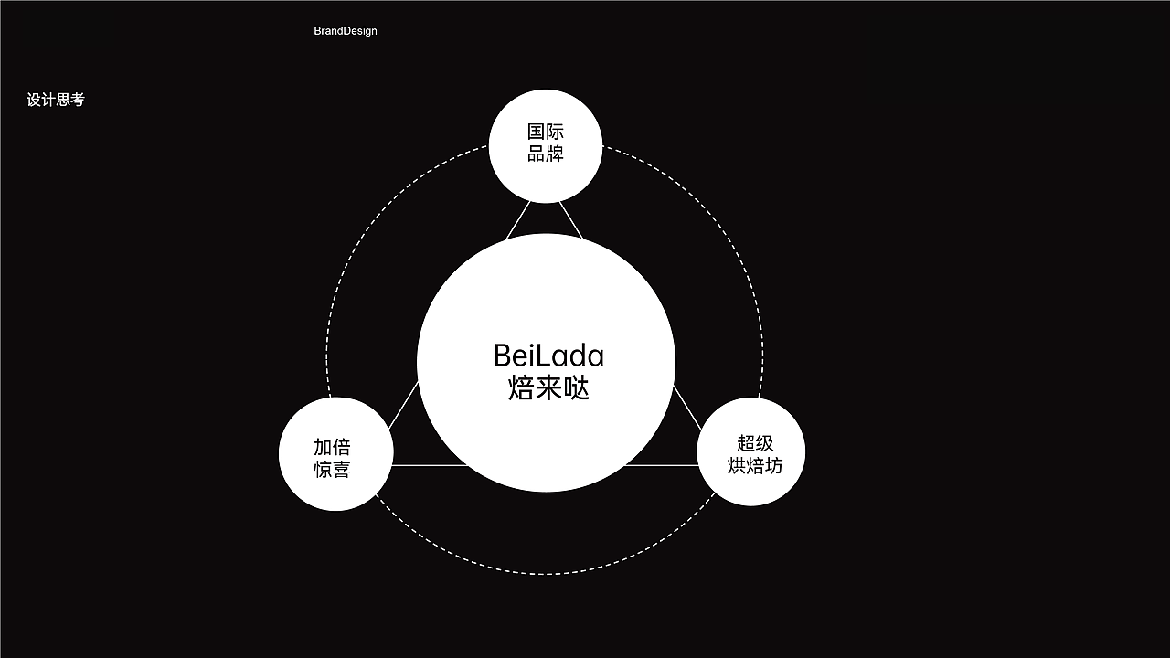 焙来哒品牌视觉系统设计 | 项目合作总结（图ZMzk0NjE1ODM2） - 品牌 - 站酷设计师川流品牌工作室原创素材 - 站酷ZCOOL