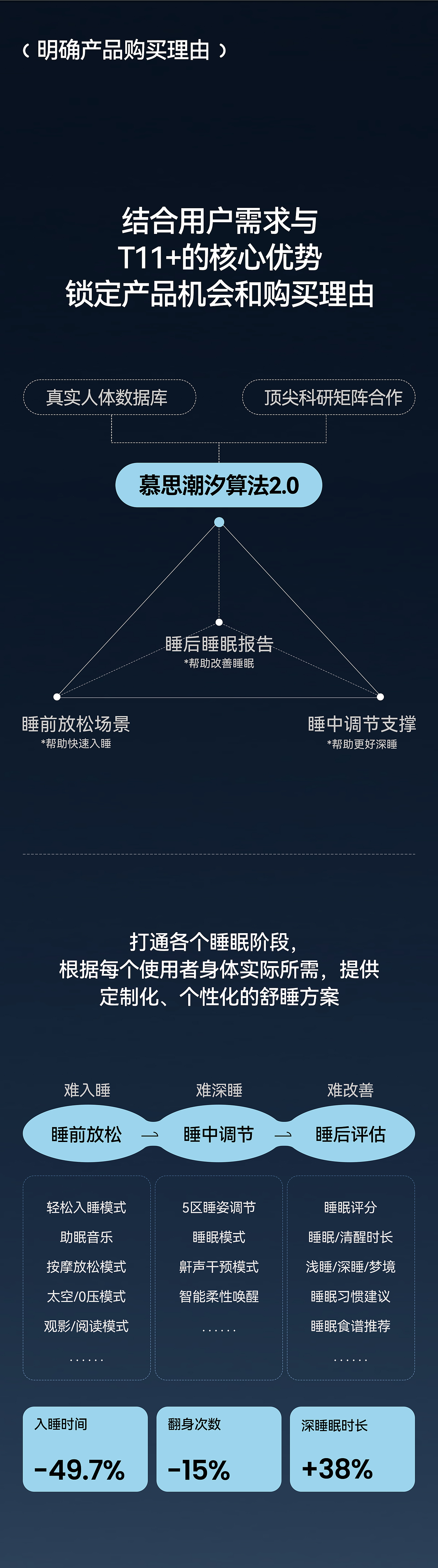 DeRUCCI 慕思AI智能床T11+全案升级(图ZMzk0NjQxODU2) - 电商 - 站酷设计师潜云品牌咨询原创素材 - 站酷ZCOOL