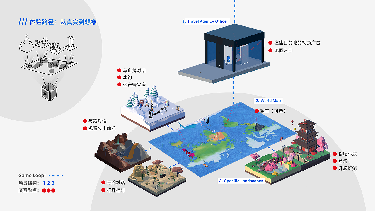 Portal Explorer 沉浸式游戏原型（虚拟旅行主题）