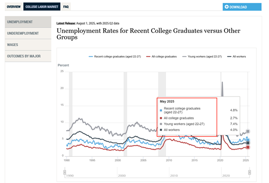 美国程序员失业率创纪录：17万本科生难就业，AI抢饭碗！