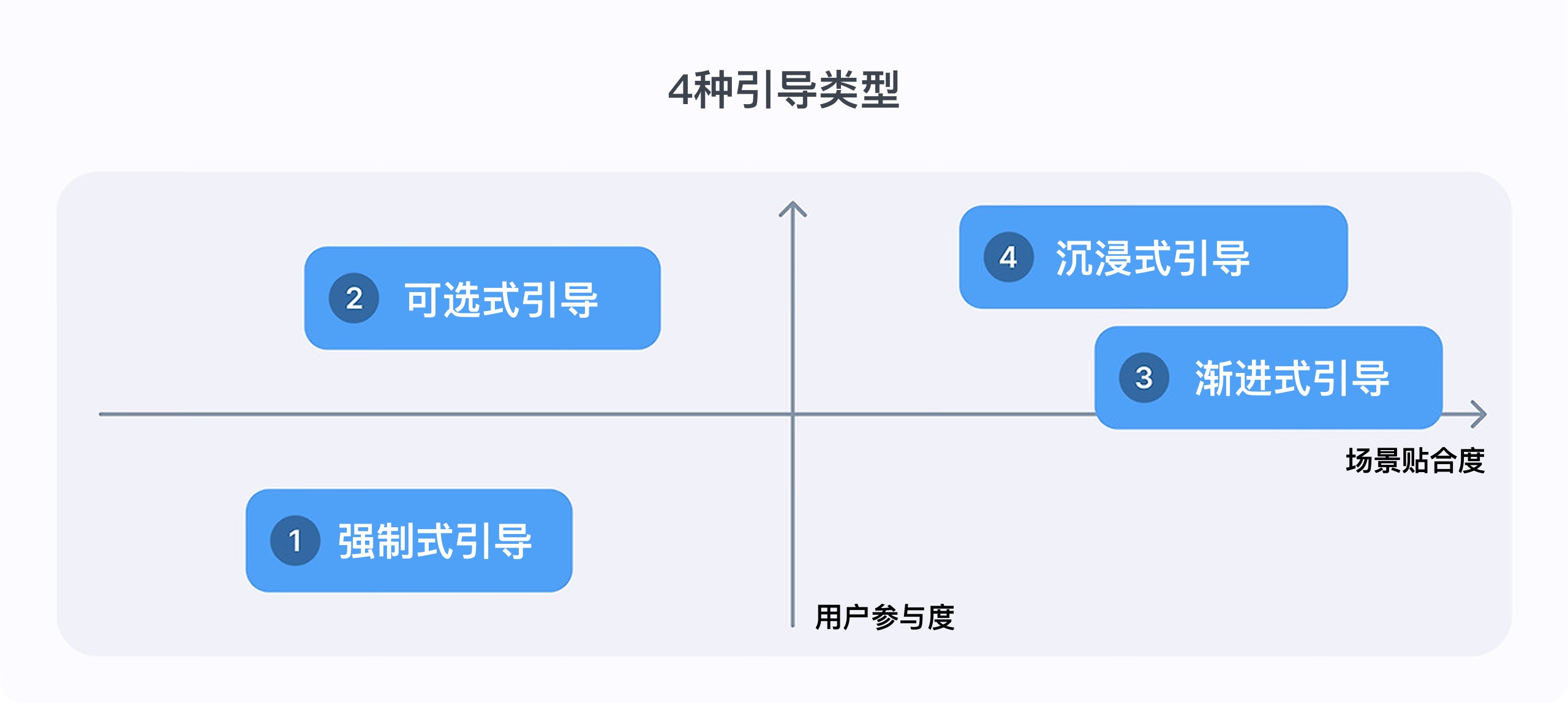 别让新手引导成为“劝退指南”，该怎么设计？（图ZMTUxODU5MTY=） - 观点 - 站酷设计师Clip设计夹原创素材 - 站酷ZCOOL
