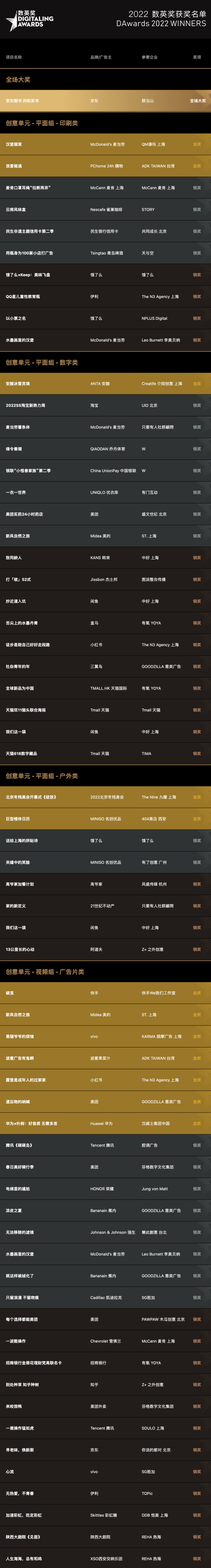 2022数英奖获奖名单及全场大奖揭晓（图ZMTUxODY4NDg=） - 资讯 - 站酷设计师数英奖DAwards原创素材 - 站酷ZCOOL
