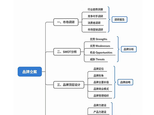 品牌ci构架思维导图