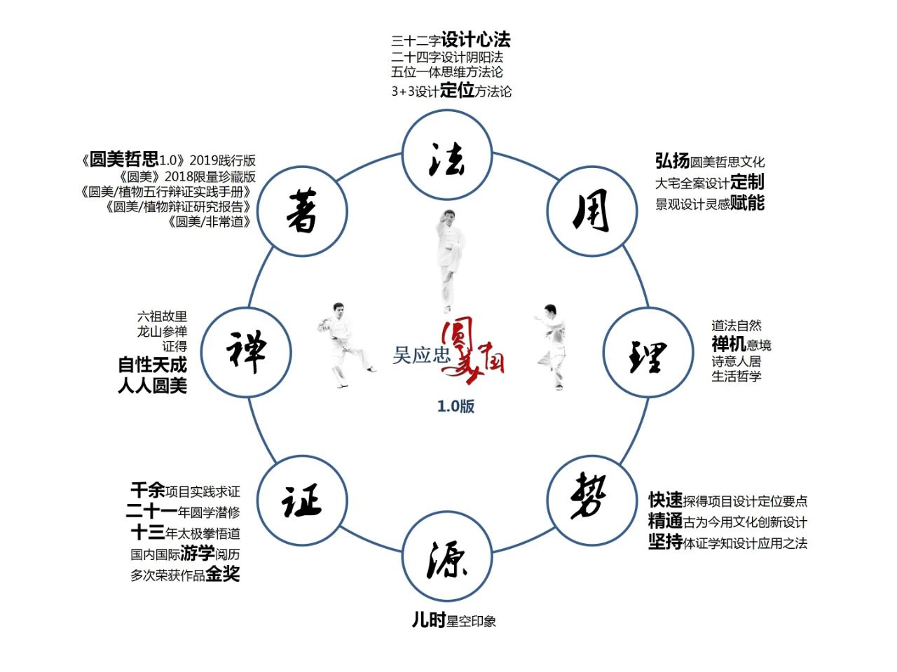 ©太极圆美设计体系模型
