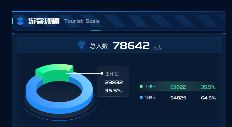 数据大屏|旅游景区客流量可视化方案，助力智慧运营