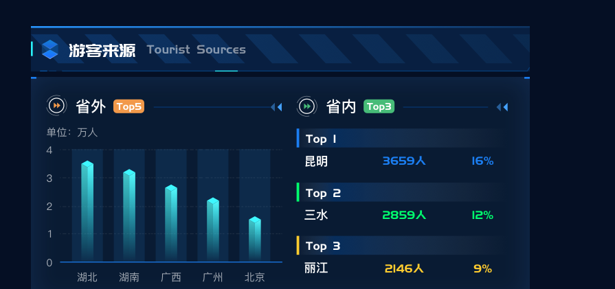 数据大屏|旅游景区客流量可视化方案，助力智慧运营