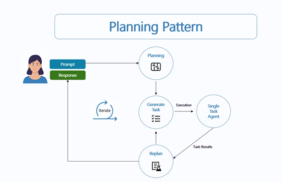 微软发布5大AI Agent模式：一键解锁AI员工，打造智能体工厂