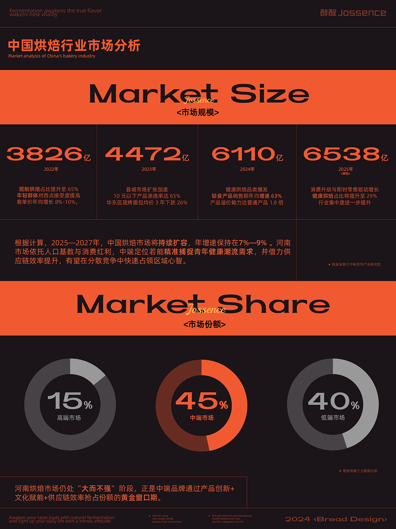JOSSENCE酵醒 | 烘焙品牌设计（图ZMzk1MjQ4NzIw） - 品牌 - 站酷设计师MinXDesign原创素材 - 站酷ZCOOL