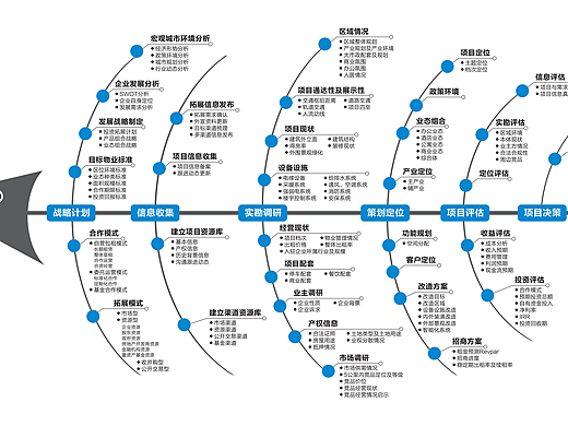 项目运营全周期体系